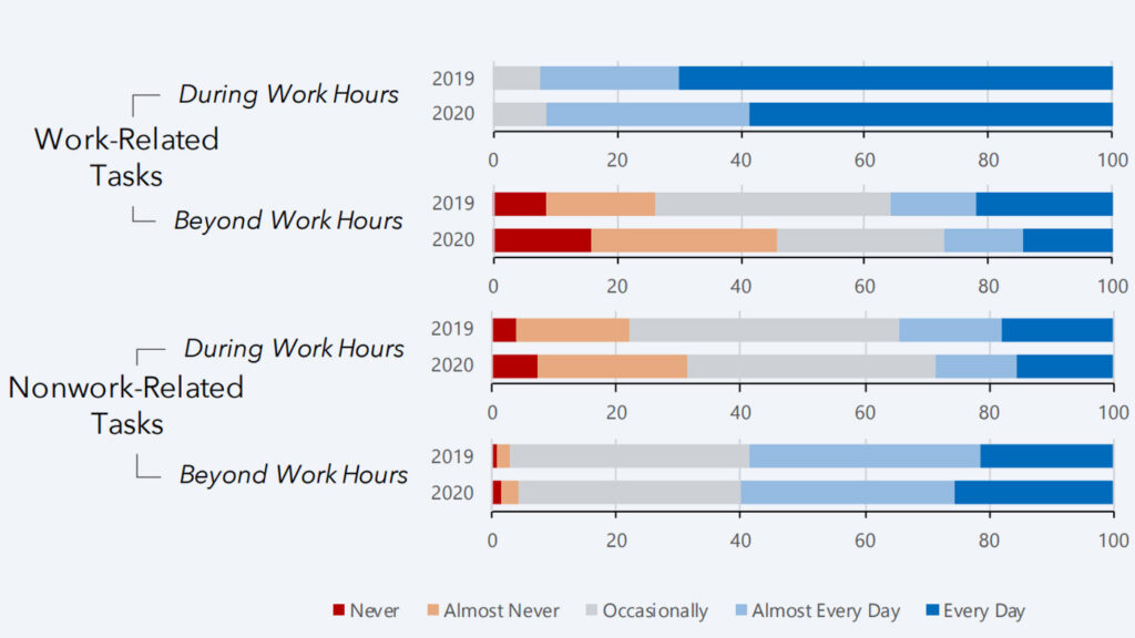 COVID research - Managing Tasks Across the Work-Life Boundary: Opportunities, Challenges, and Directions