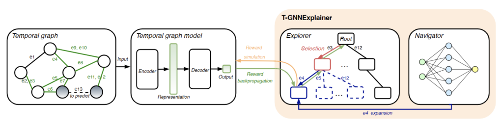 Figure 6: The framework for T-GNNExplainer