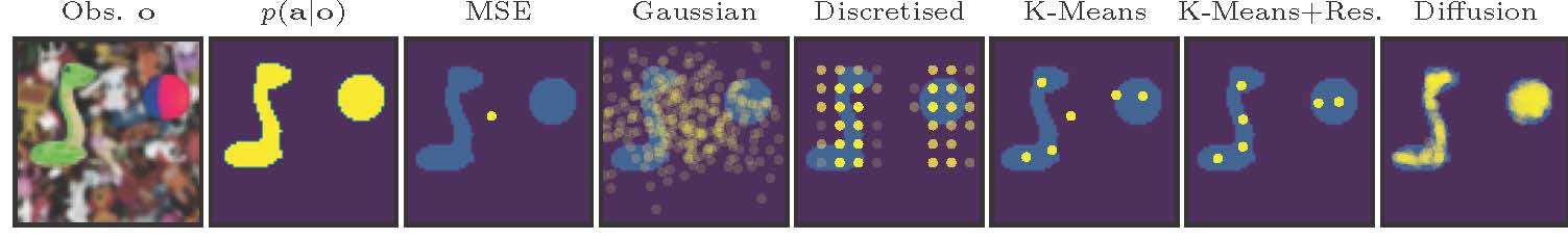 This toy example (based on an arcade claw game) shows an action space with two continuous action dimensions. It shows that popular choices of behavioral cloning loss fail to capture the true distribution, but diffusion models offer a good approximation.