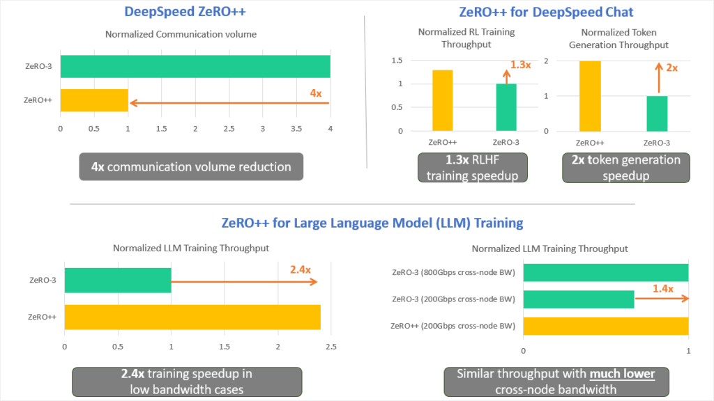 DeepSpeed ZeRO++ project highlights graphic