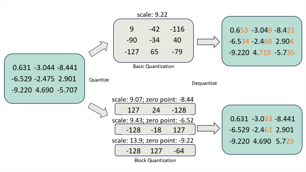 DeepSpeed ZeRO++ Quantization graphic