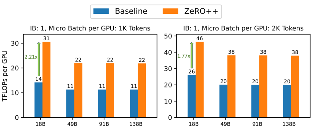 DeepSpeed ZeRO++ bar chart
