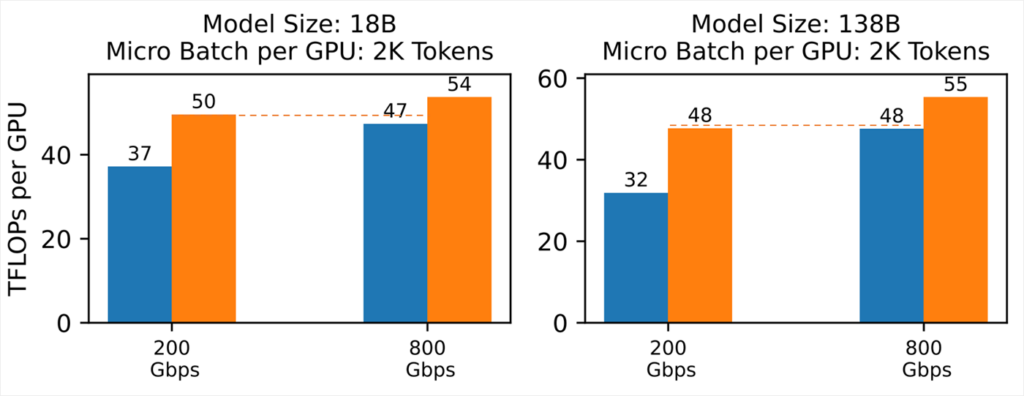 DeepSpeed ZeRO++ bar chart