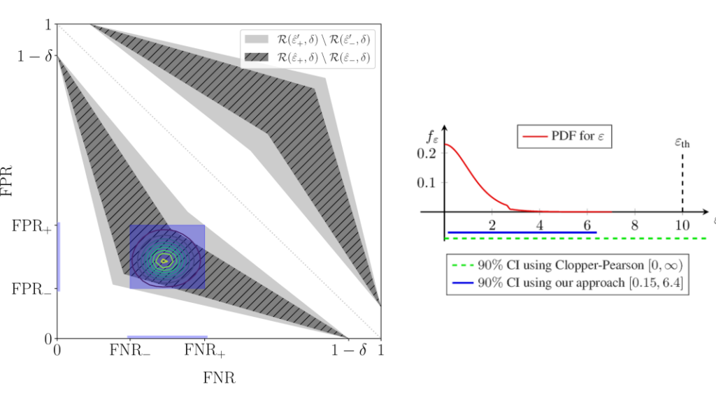 A graphical depiction of statistical estimation of the privacy of a Machine Learning training pipeline using (a) independent confidence intervals for the true positive and false positive rate of a membership inference attack or (b) their joint distribution.