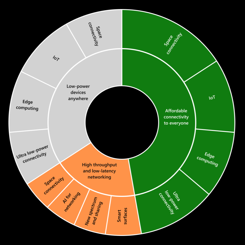 6G Space - flywheel showing priorities and tech verticals