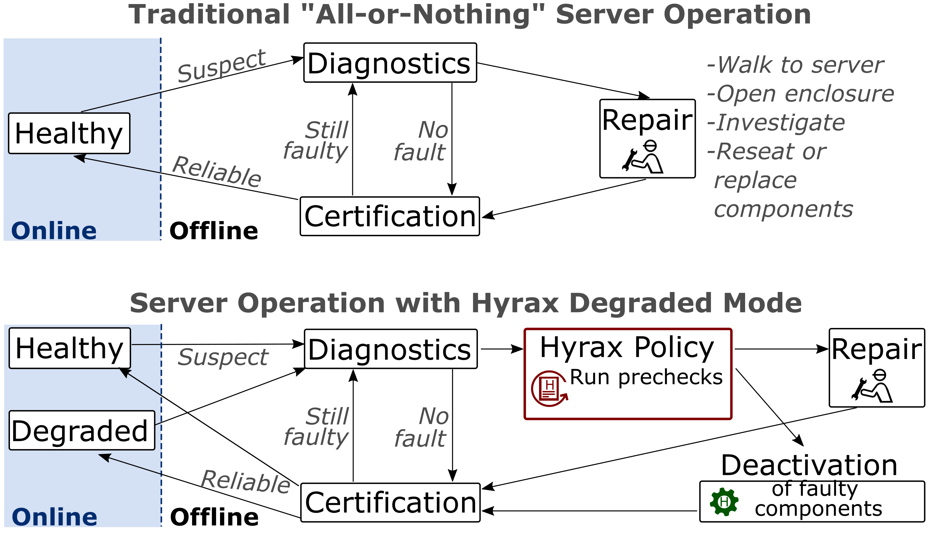 Figure 1. Two images that show server states, with arrows indicating transitions between them. The top image shows server states for an all-or-nothing operation. The bottom image shows Hyrax. Compared with the all-or-nothing operation, the Hyrax proposal adds another online server state and two additional steps in the offline state transitions.