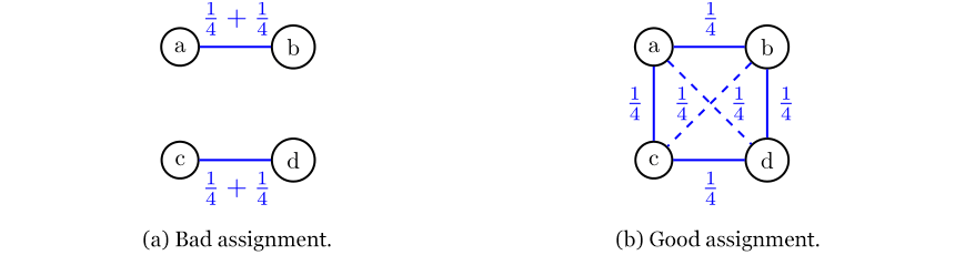 Two diagrams, each showing four power devices a, b, c, and d, and demands that have per-device power requirement ¼ each. The first diagram is labelled “bad assignment” and has two demands that take their power from a and b, and two demands from c and d. The second diagram is labelled “good assignment” and has six demands total, each on a different pair of devices.