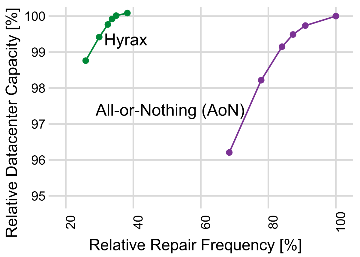 Figure 2. This line graph plots repair frequency on the x-axis and datacenter capacity on the y-axis. The line on the upper-left shows that Hyrax has a 60-percent lower repair frequency at the same datacenter capacity as AoN, shown on the top right.