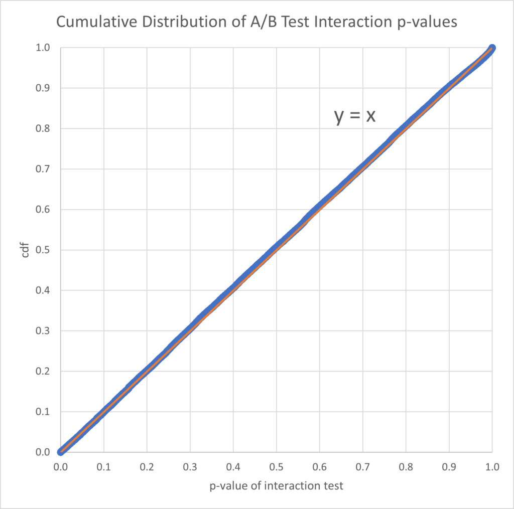 Cumulative distribution of A/B test interaction p-values