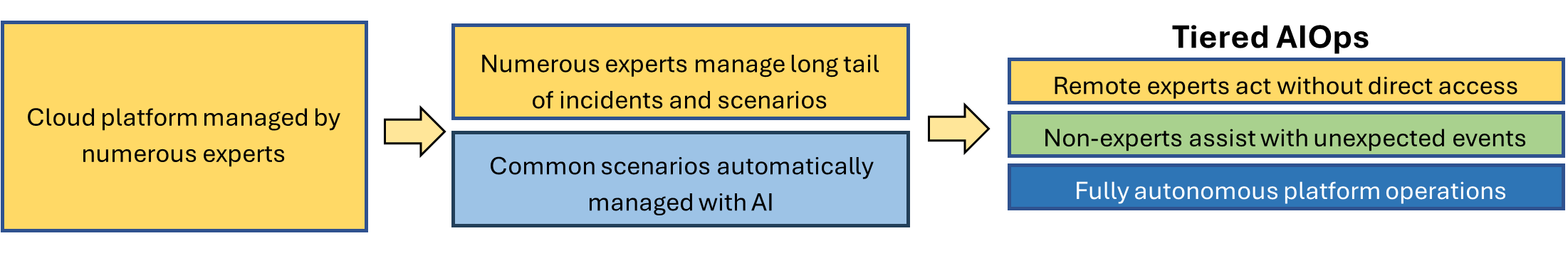 Stages of evolution toward Tiered AIOps