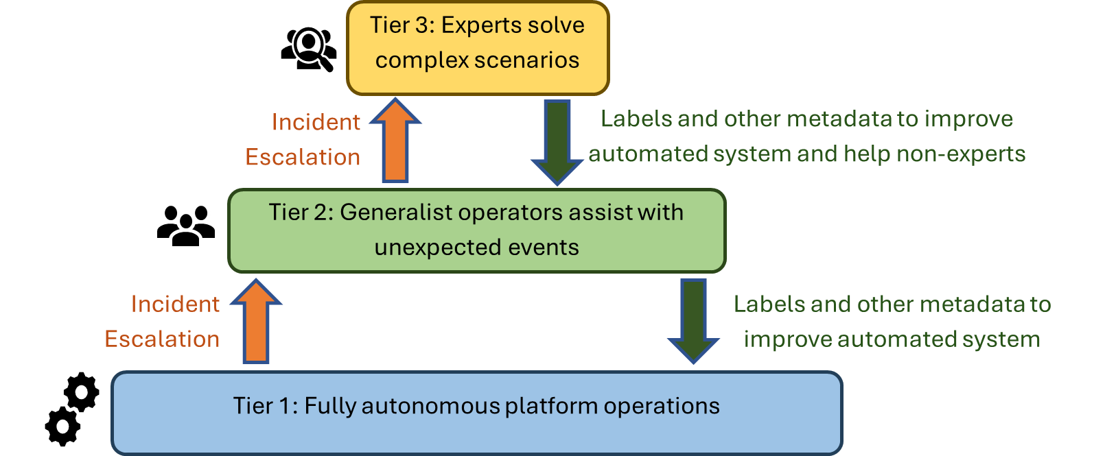 Tiered AIOps. Incidents not resolved by a tier get escalated to the next one. As upper tiers solve these incidents, this knowledge propagates to the previous tiers to improve their coverage with new models and labeled data.