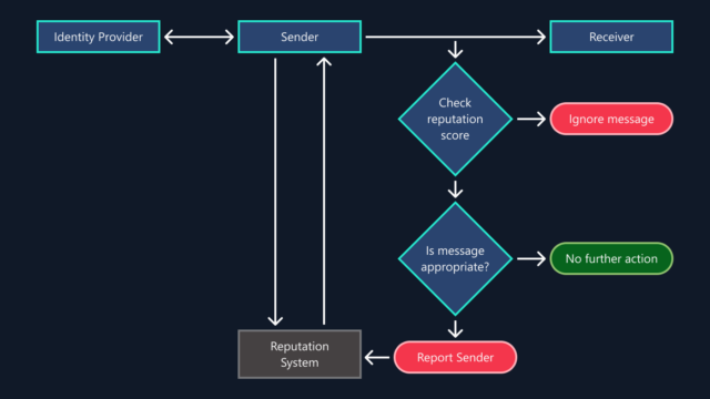 Rethinking trust in direct messages in the AI era - blog hero showing a flowchart diagram