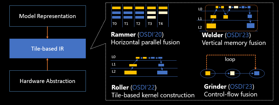 The left diagram shows the unified compiler abstraction with a tile-based intermediate representation (IR) as the core. The right diagram shows the four core AI compilation technologies.