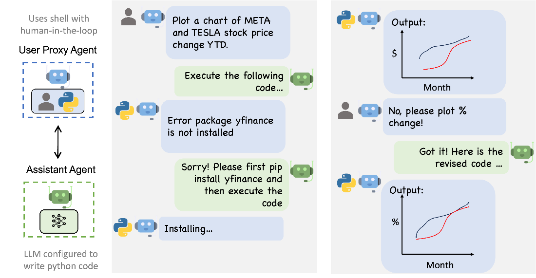 Figure 3 shows the details of a chat between an assistant agent and a user proxy agent to illustrate how AutoGen automates such chats, while seamlessly engaging humans or using tools as needed to complete complex tasks.