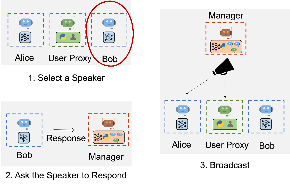 Figure 5 shows three shaded boxes, each containing symbols that represent various agents, to illustrate how AutoGen enables dynamic group chats. Each box represents a different step in the three-step process.