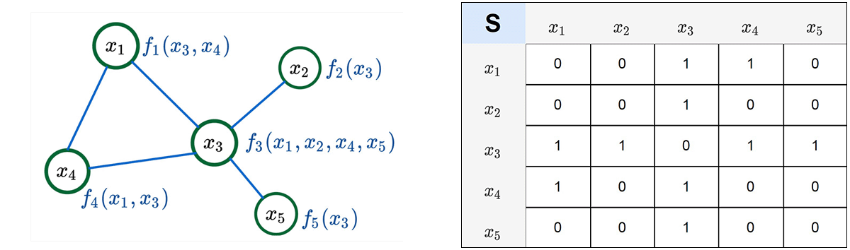 Figure 1 - The image on the left shows an undirected network graph with five variables: x1, x2, x3, x4 and x5. The variable x3 is connected to all other variables, and x1 is directly connected to x3 and x4 only. The annotation next to the nodes indicates that the value of each variable is a function of the values of its neighbors. For example, the value of x1 is a function of x3 and x4, the value of x2 is a function of x3, and so on. On the right, we see a table representing the adjacency matrix for the same graph, with both rows and columns labeled with variables names from x1 to x5. The cells show either ones or zeros. The ones indicate a presence of an edge, for example in the cell on the intersection of the row labeled x1 and the column labeled x3.