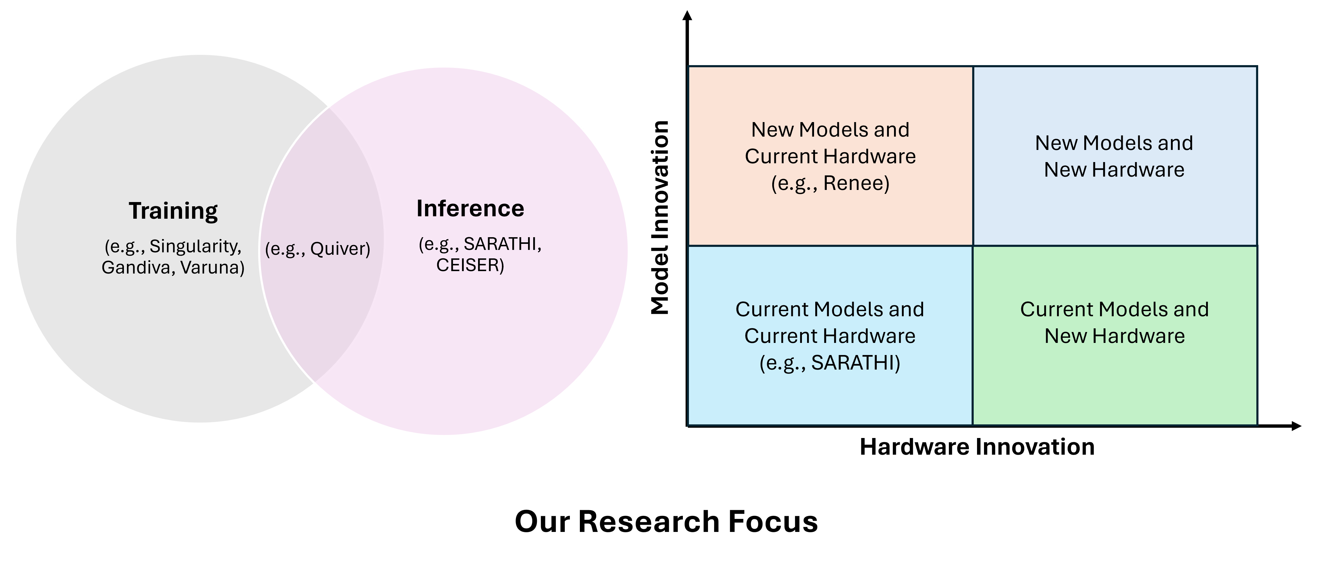 Our research focuses on optimizing the training and inference of AI/ML workloads. We are also interested in exploring model and hardware innovation to drive down the cost of AI.