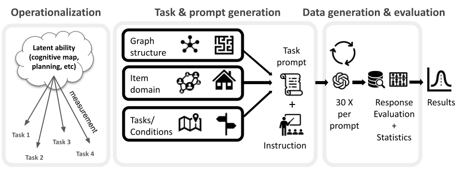 the CogEval protocol for Evaluating cognitive capacities in LLMs