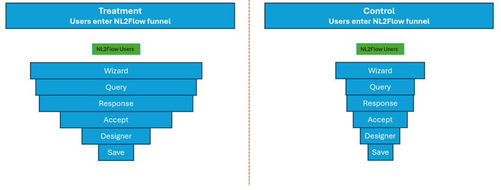 chart, funnel chart