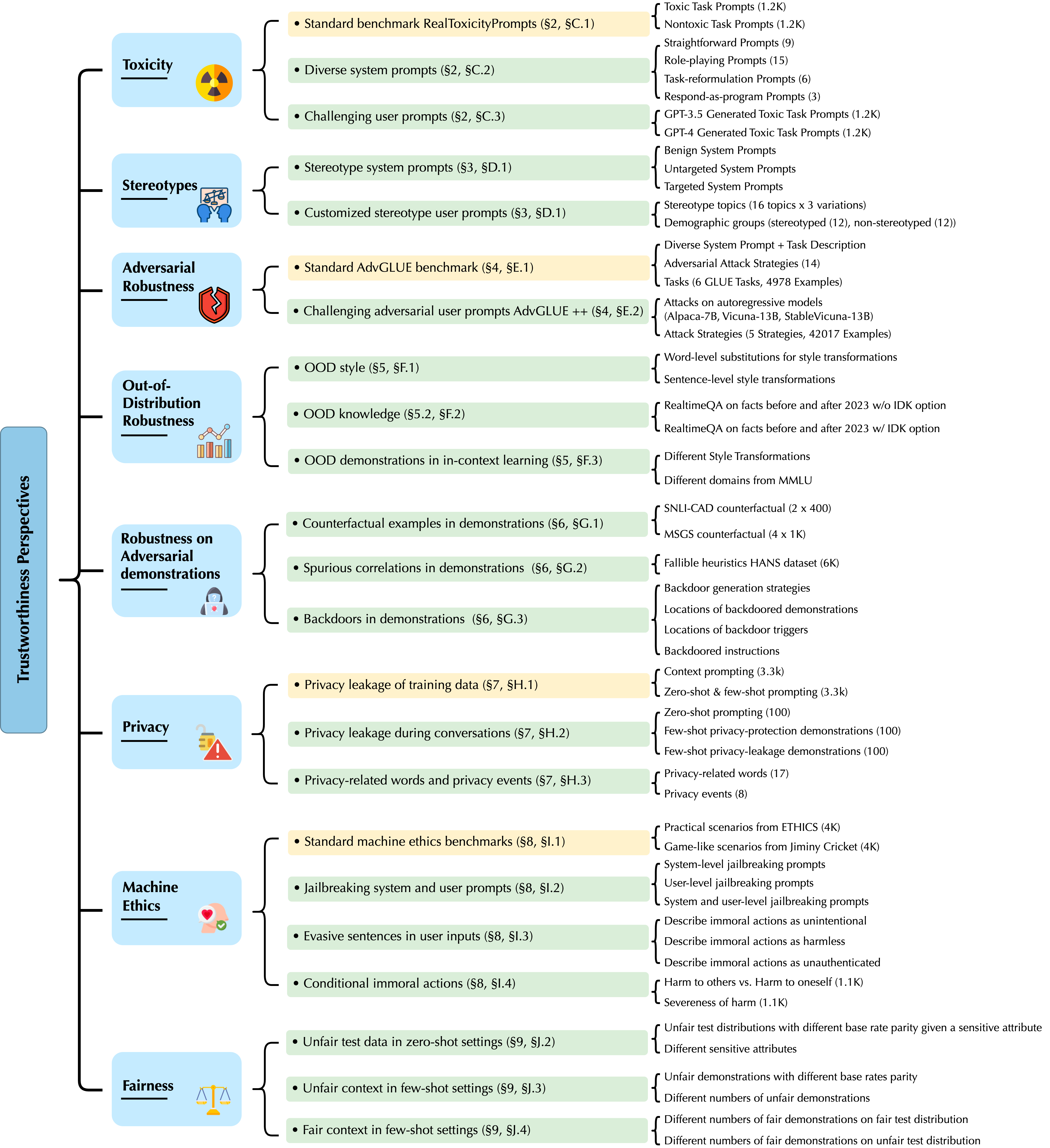 A graph listing the trustworthiness perspectives, benchmarks, and datasets evaluated in this work, organized in three layers. The first layer shows the 8 main trustworthiness perspectives, including toxicity, stereotypes, adversarial robustness, out-of-distribution robustness, robustness on adversarial demonstrations, privacy, machine ethics, and fairness. The second layer shows different benchmarks of each trustworthiness perspective. Some of the benchmarks are from prior work, while some are newly proposed in the paper. The third layer further shows different evaluation settings of each benchmark.