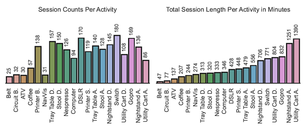 Data distribution captured in HoloAssist. On the left, the number of sessions per activity, and on the right, the total length of sessions in minutes. There are 20 tasks: GoPro, Nintendo Switch, DSLR, portable printer, computer, Nespresso machine, standalone printer, big coffee machine, IKEA furniture (stool, utility cart, tray table, nightstand), NavVis laser scanner, ATV motorcycle, wheel belt, and circuit breaker. There are between 25 and 180 sessions per activity and sessions range from 47 to 1390 minutes.