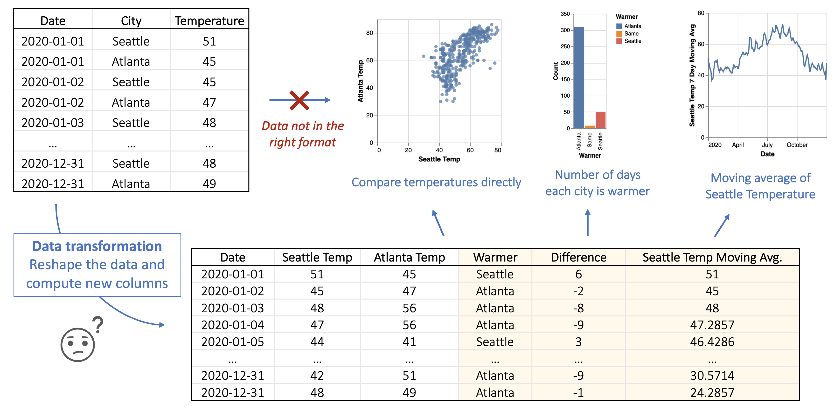 A figure with upper left showing an input data table with three columns Date, City and Temperature showing temperatures of Seattle and Atlanta from 2020-01-01 to 2020-12-31. On its right side show three visualizations that the user wants to create: (1) a scatter plot to compare their temperatures, (2) a histogram to show number days each city is warmer, and (3) a line chart shows Seattle moving average temperature; and the user cannot create these visualizations because the input table is not in the right format. At the bottom of the figure, it shows a data table that the analyst needs to transform from the input table in order to create desired visualizations. This table contains six columns: Date, Seattle Temp, Atlanta Temp, Warmer, Difference and Seattle Temp Moving Average. There is an emoji of “confusion” to express that the data transformation process can be challenging.