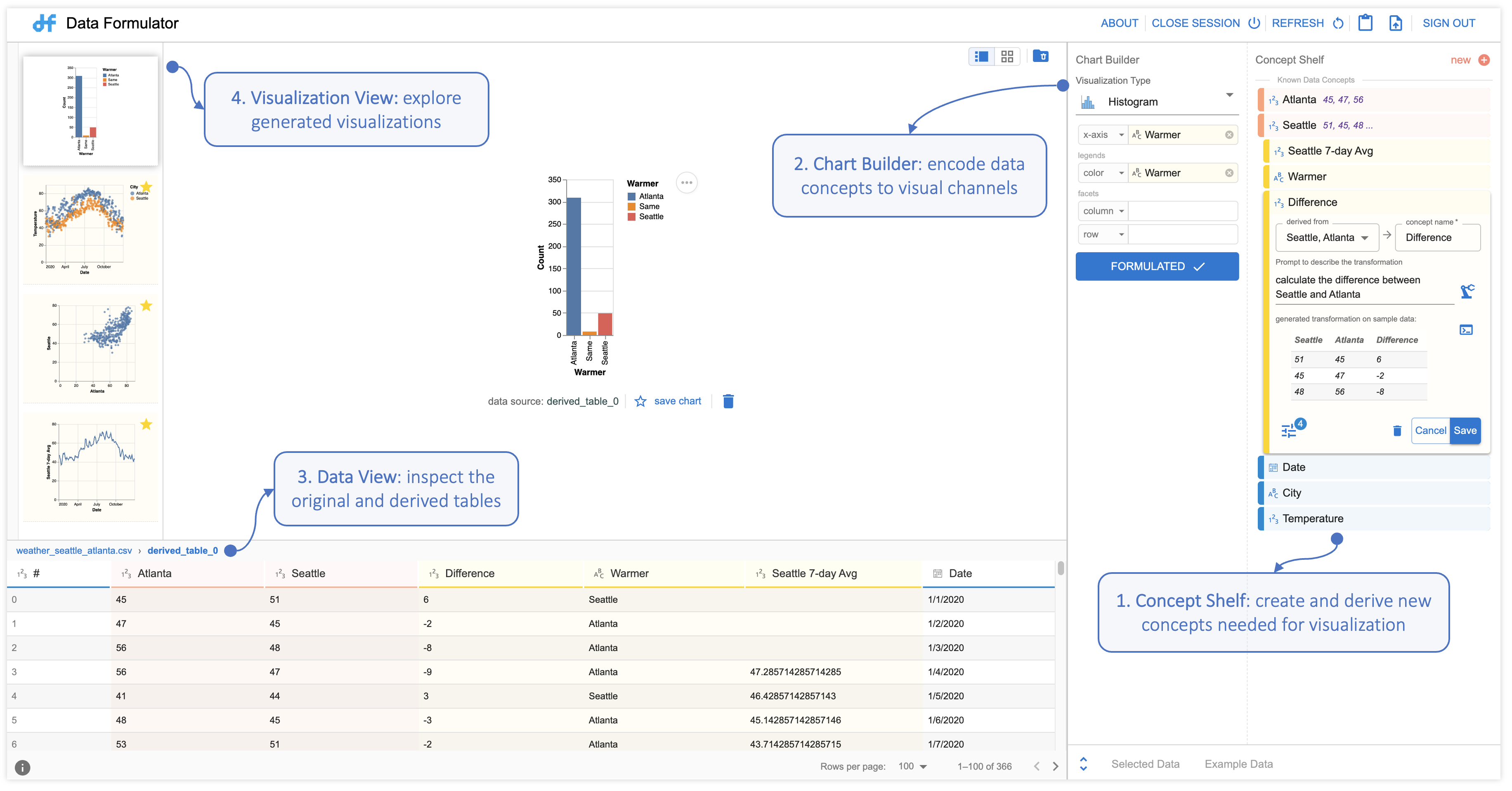 A figure shows the user interface of Data Formulator and steps for an analyst to interact with the interface. At the right side shows the concept shelf, there is an annotation that reads “1. Concept Shelf: create and derive new concepts needed for visualization”. To its left is the Chart Builder panel, with an annotation “2. Chart Builder: encode data concepts to visual channels”. The bottom left side is a table view that shows the input data, the annotation reads “3. Data View: inspect the original and derive tables”. The top left is the visualization panel that shows visualizations generated by Data Formulator, the annotation reads “4. Visualization View: explore generated visualizations.”