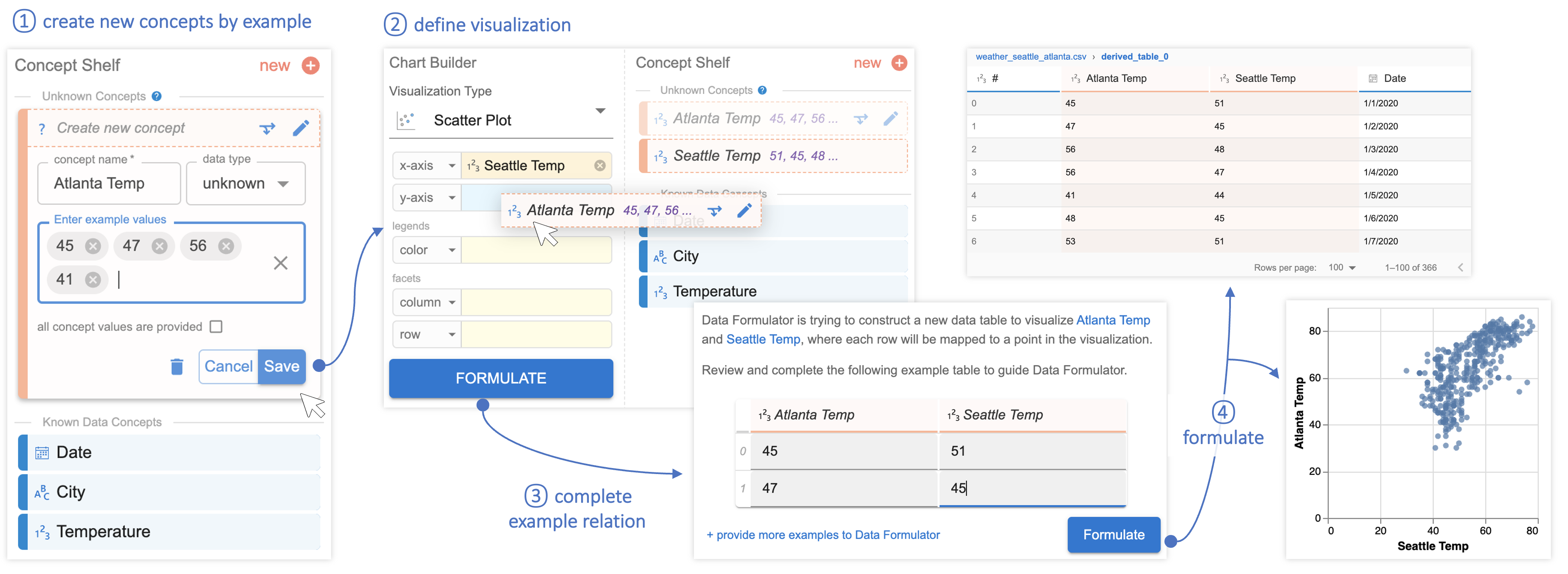 The figure shows the workflow of the analyst to create new data concepts “Atlanta Temp” and “Seattle Temp” using examples. The left figure shows that the user opens a panel in Data Formulator’s concept shelf, typed the concept name “Atlanta Temp”, and provide example temperature values “45, 47, 56, 41” to define the concept. Then, the user drags Atlanta Temp concept to y-axis in the Chart Builder (the Seattle Temp concept is already placed in the x-axis box). The analyst then completes an example table with two columns Atlanta Temp, Seattle Temp with two rows (row 1 contains two values 45, 51, row contains values 47, 45) to demonstrate the relation between these two concepts. Finally, the analyst clicks “Formulate” button and Data Formulator returns the transformed data (with columns “#”, “Seattle Temp”, “Atlanta Temp”, “Date”) and a scatter plot that visualizes the data with Seattle Temp on x axis, Atlanta Temp on y axis.