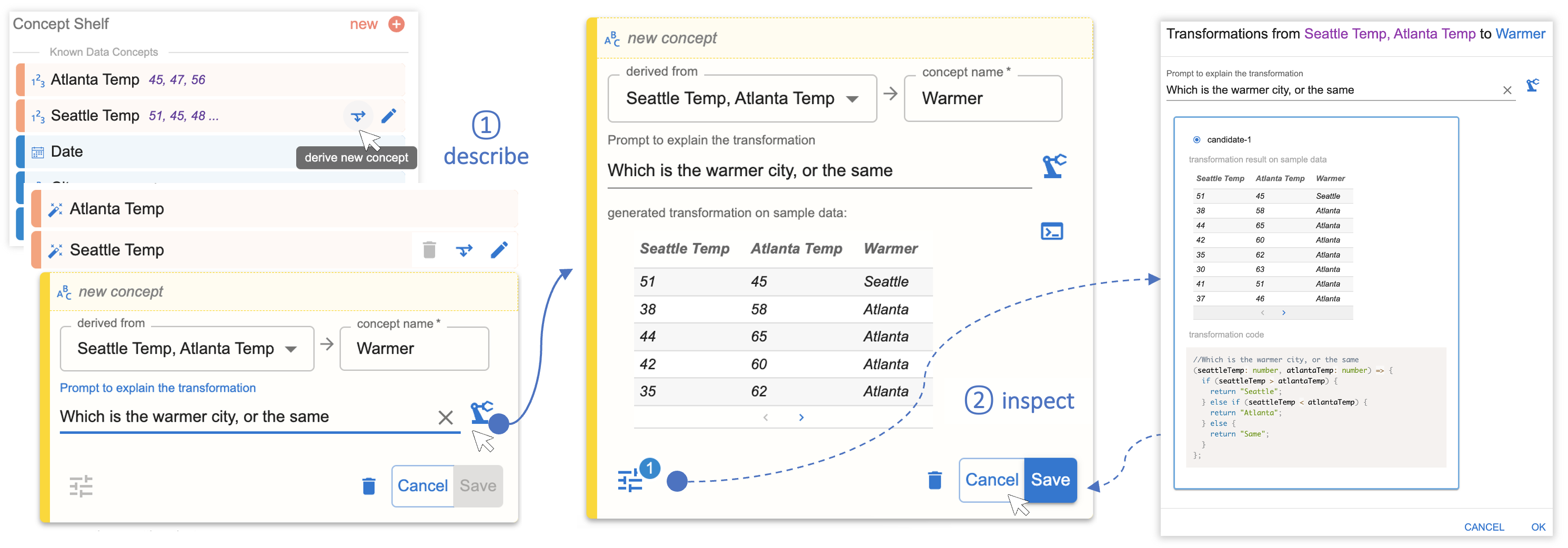 The figure shows the workflow of the analyst to create new data concepts “Warmer” using natural language query. The left figure shows that the user opens a panel in Data Formulator’s concept shelf. The user selected “derived from” two concepts “Seattle Temp” and “Atlanta Temp” and typed the concept name “Warmer”. The user also provides a natural language query “Which is the warmer city, or the same” to describe the concept. After clicking a “forge” icon, in the second box shows the concept with the instantiated concept which contains an example table: the example table has 5 rows and header “Seattle Temp, Atlanta Temp, Warmer”, and the rows show “51, 45, Seattle”, “38, 58, Atlanta”, “44, 65, Atlanta”, “42, 60, Atlanta”, “35, 62, Atlanta”. The user then clicks the inspect button, and Data Formulator opens a panel that shows the code that achieve the transformation. Finally, the analyst clicks “save” button after inspecting the code to confirm the code is correct.