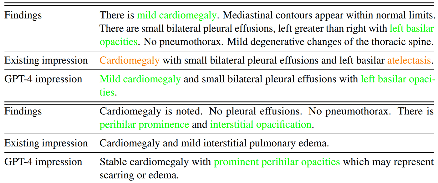 Table 2. Table showing examples where GPT-4 impressions, or findings summaries, are favored over existing manually written impressions on the Open-i dataset. In both examples, GPT-4 outputs are more faithful and provide more complete details on the findings.
