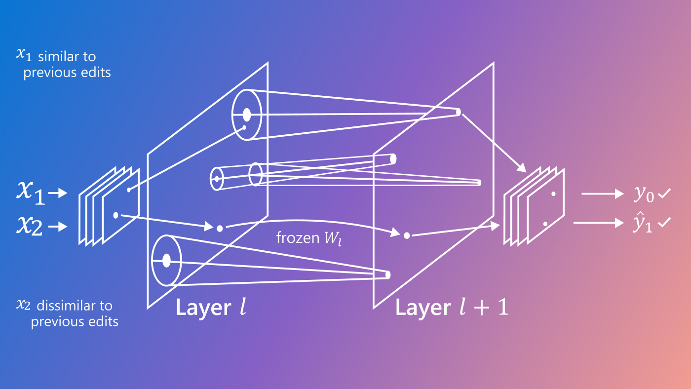Illustrated figure of lifelong model editing with GRACE. On the left is a question and the model’s existing answer to it (which is incorrect). Editing method needs to update it the correct answer. In the middle the architecture is shown where the language model is frozen and embeddings are extracted to retrieve appropriate values (new embeddings) from the codebook. On the right the codebook is shown which includes a set of trainable embeddings.