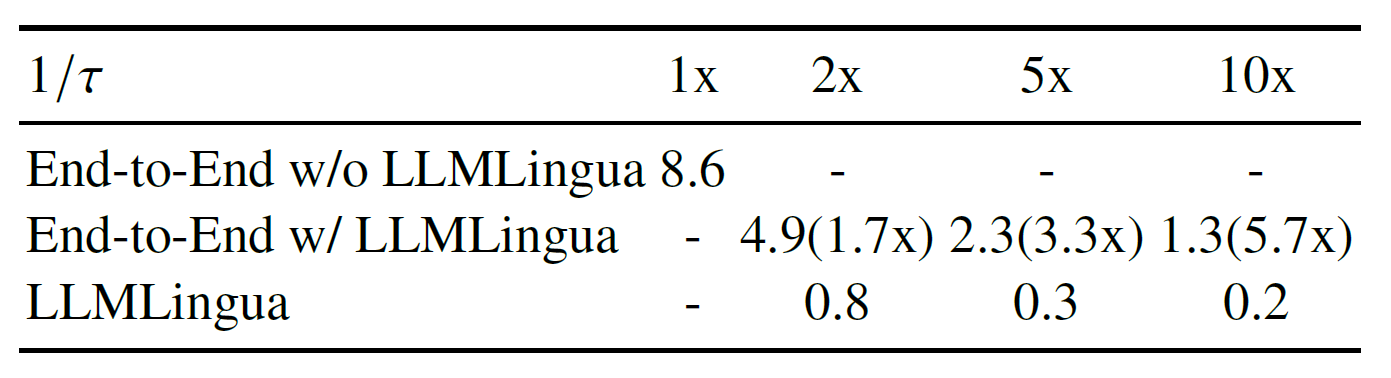 This figure shows the end-to-end latency when using LLMLingua, without using LLMLingua, and the latency when compressing prompts. As the compression ratio increases, both the LLMLingua and end-to-end latency decrease, achieving up to a 5.7x acceleration with a 10x token compression rate. 