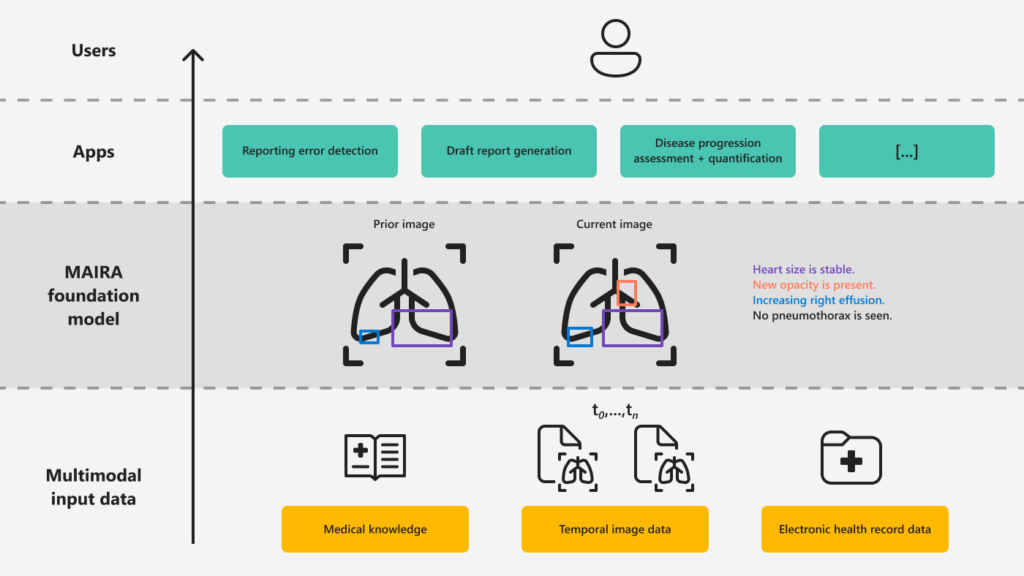 Schematic illustration of multimodal healthcare data as input to the MAIRA foundation model which enables multiple different user applications such as draft report generation, disease classification or error detection.