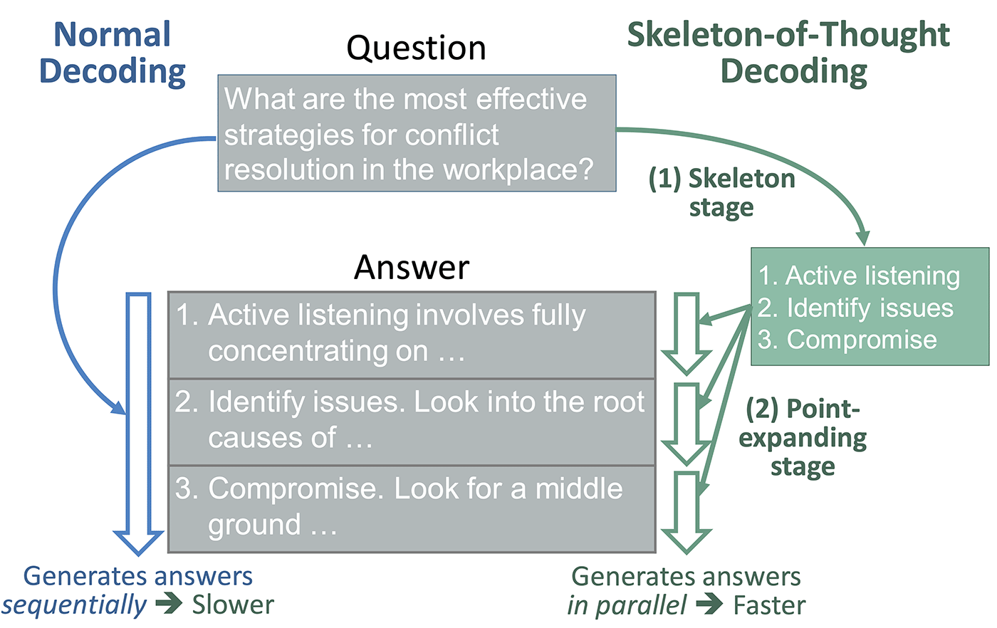 A figure showing the difference between the normal sequential decoding approach and the Skeleton-of-Thought approach. Given a question, the left part of the figure shows that the normal sequential decoding approach generates the answer sequentially from the beginning to the end. The right part of the figure shows that the Skeleton-of-Thought approach first prompts the LLM to give a skeleton of answer and then expand multiple points in the skeleton in parallel to get the final answer.