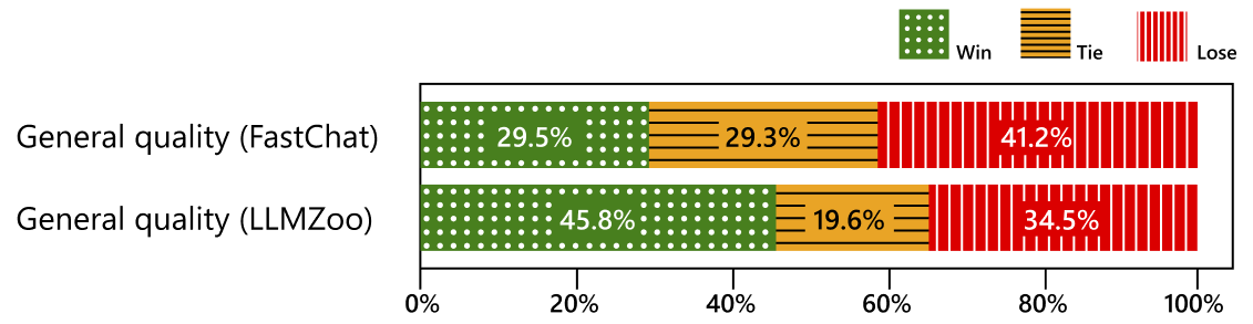 SoT - Figure 4: A plot showing the win/tie/lose rates of Skeleton-of-Thought compared with the normal sequential generation using metrics from FastChat and LLMZoo. For FastChat metric, the win/tie/lose rates are 29.5%, 29.3%, and 41.2%. For LLMZoo metric, the win/tie/lose rates are 45.8%, 19.6%, and 34.5%. In summary, Skeleton-of-Thought performs better than or equal to normal sequential generation in around 60% of cases.