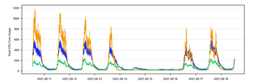 chart, histogram