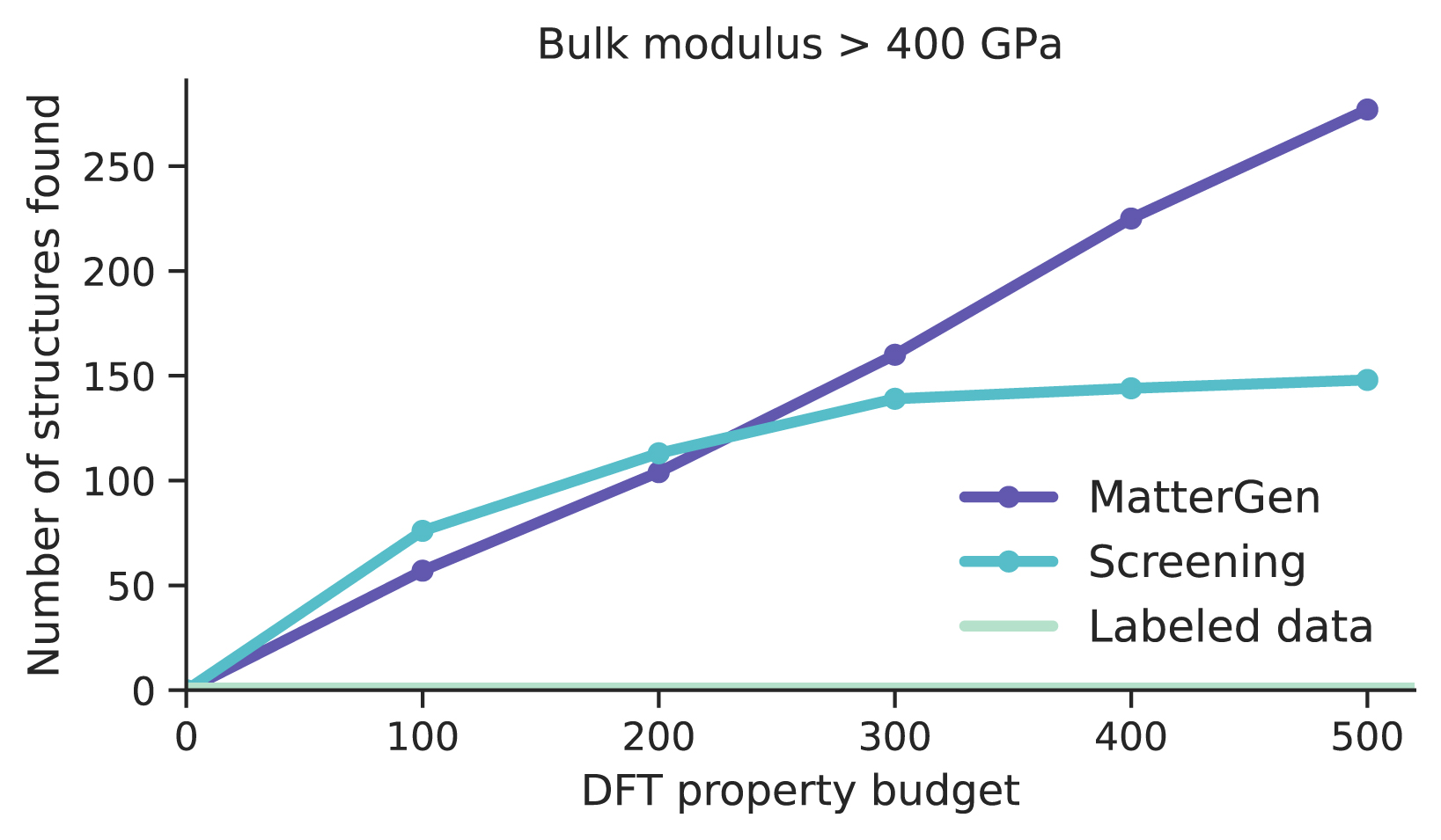 This is a line plot. The x axis indicates the number of DFT property calculations calls; the y axis reports the number of structures found. The title of the plot says