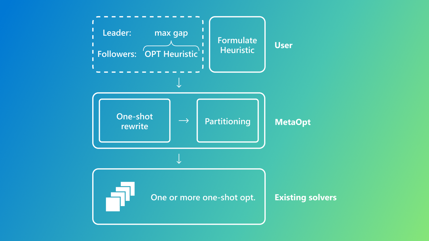 The MetaOpt workflow involves 4 steps (1) users encode the heuristic; (2) MetaOpt automatically does re-writes to obtain a single-level optimization; (3) it partitions the problem into smaller sub-problems to achieve scale; (4) it uses existing solvers to find the highest performance gap. 