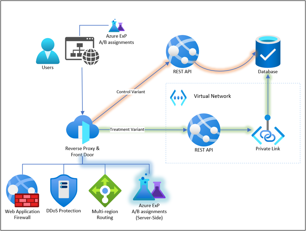 Figure 4. Second A/B Test: Routing requests to different backends