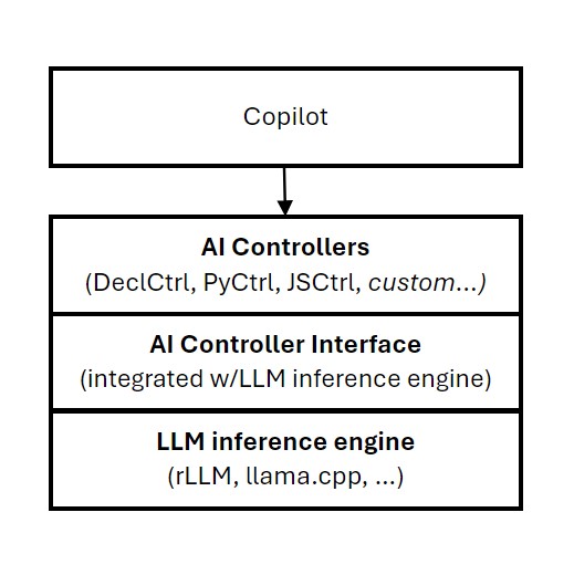 This figure shows an architecture stack for the AI Controller Interface system. At the top of the stack, the copilot or application runs independently and calls into an AI Controller one level lower in the stack. The AI Controller may be the DeclCtrl, PyCtrl, JSCtrl, or a custom controller. The AI Controller sits above the AI Controller Interface, which is integrated directly with an LLM serving engine, such as rLLM, llama.cpp, or other LLM serving engine.