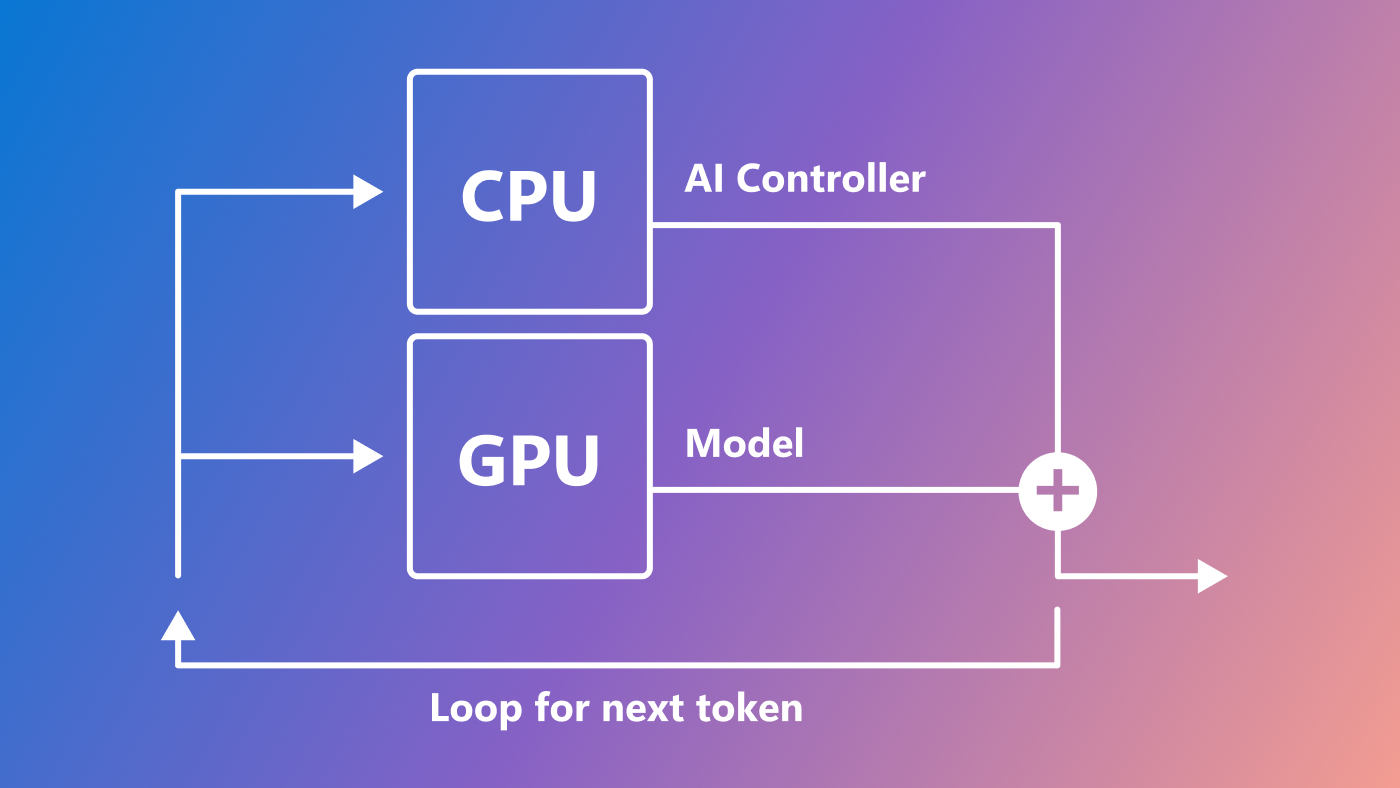 This diagram shows the flow and interaction between an AI Controller and LLM during constrained decoding. The diagram begins with Step 0, uploading the desired AI Controller to the LLM service, if necessary. Step 1 sends an LLM request to the server. Step 2 is a token generation, where the AI Controller is called before, during, and after each token generation to control the LLM’s behavior. Step 2 repeats for every token being generated by the LLM. Step 3 returns the resulting generated text.