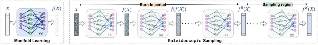 Diagram of Manifold learning & Kaleidoscopic sampling