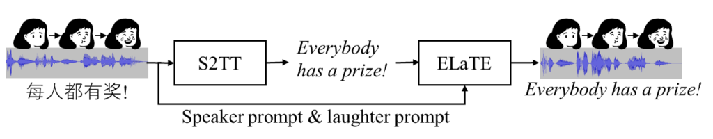 Application for Speech-to-Speech Translation