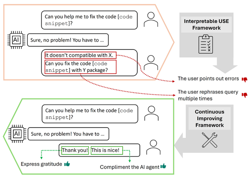 The figure illustrates the continuous improvement process of an AI assistant. The process starts with an example conversation between a user and an AI assistant. The user in the example is unsatisfied with the response of the AI assistant. An improvement process takes the unsatisfied example as input and outputs better responses in the same conversation. After improvement, the user is satisfied with the response.