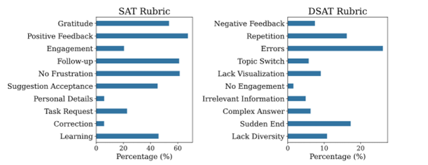 The figure shows two histogram plots. The left histogram plot shows the distribution of the ten-item SAT rubric, and the right histogram plot shows the distribution of the ten-item DSAT rubric in Bing Copilot. The y-axis of the left histogram shows ten summarized patterns that express how a user is satisfied with the responses of Bing Copilot, and the x-axis shows the percentage of each pattern occurring in Bing Copilot. Similarly, the y-axis of the right histogram shows 10 summarized patterns that express how a user is dissatisfied with the responses of Bing Copilot, and the x-axis shows the percentage of each pattern happening in Bing Copilot.