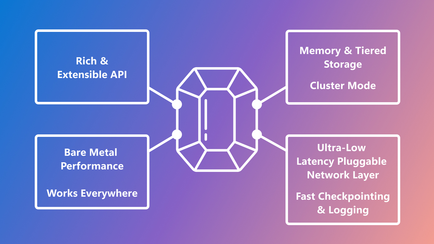 Garnet-colored diamond with "Rich and Extensible API" at the top, "Memory + Tiered Storage" and "Cluster Mode" to the right, "Ultra-Low Latency Pluggable Network Layer" and "Fast Checkpointing & Logging" on the bottom, "Bare Metal Performance" and "Works Everywhere" to the left.