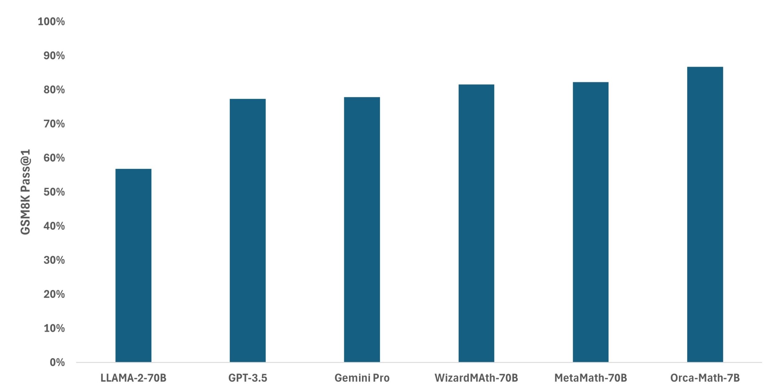 Alt Text: Bar graph comparing GSM8K score of different models with an upward trend in quality. The models are LLAMA-2-70, GPT-3.5, Gemini Pro,  WizardMath-70B, MetaMath-70B and Orca-Math-7B. The graph shows that the Orca-Math-7B model outperforms other bigger models on GSM8K.