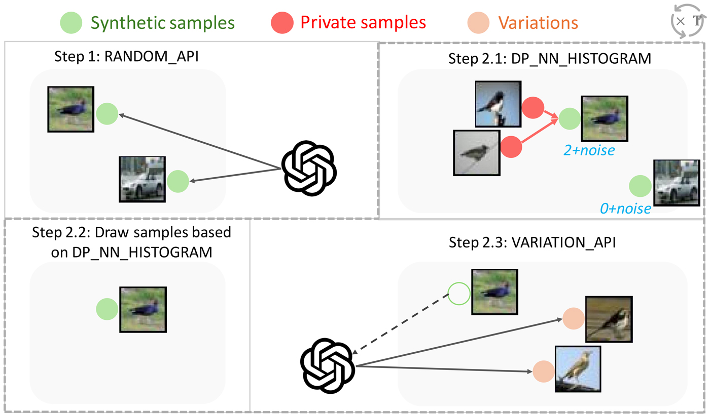 Overview of PE. We use two private and synthetic images for illustration. Step 1 (RANDOM_API): we use the model API to generate random images. Step 2: We iteratively go through steps 2.1-2.3 to refine the synthetic images towards the private images. Step 2.1: Each private image votes for their closet synthetic image in the embedding space. In this example, we assume that the bird image gets two votes, and the car image gets zero votes. We then add Gaussian noise to the votes to ensure DP. This gives us the DP Nearest Neighbor Histogram (DP_NN_HISTOGRAM). Step 2.2: We resample the generated images proportional to the histogram. We assume that only the bird image remains. Step 2.3 (VARIATION_API): We use the model API to generate new similar images to the bird image, which are the initial synthetic images in the next iteration.
