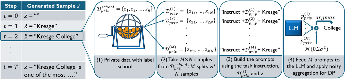 An overview of differentially private few-shot generation. A round of token generation is depicted with four steps. Given the tokens generated so far, step 1 selects the relevant private data. Step 2 takes an M by N sample of the private data, producing M batches of N examples. Step 3 assembles M LLM prompts with task instructions and the N examples appended. Step 4 feeds the M prompts to the LLM and performs noisy aggregation over the LLM’s output probabilities to select the next generated token.