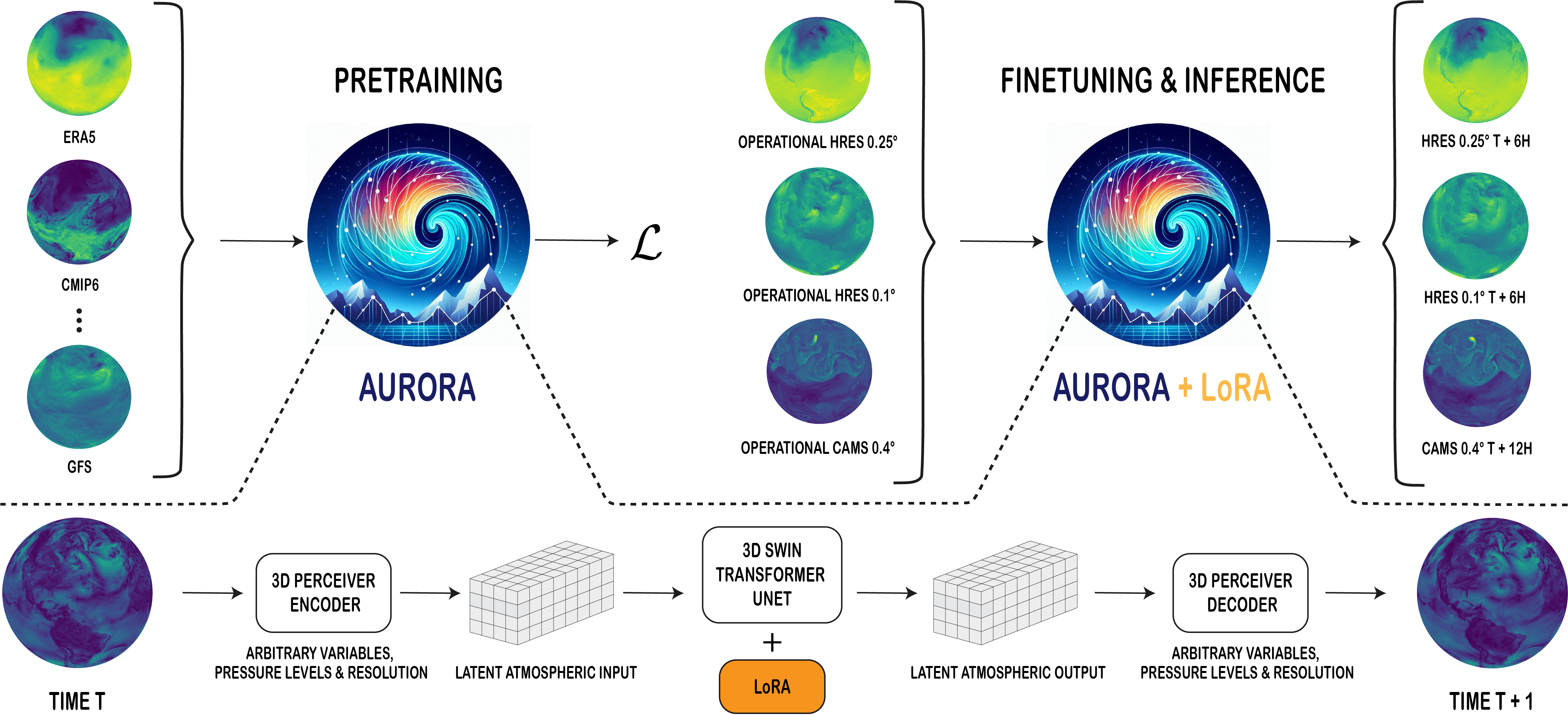 Aurora is a 1.3 billion parameter foundation model for high-resolution forecasting of weather and atmospheric processes. Aurora is a flexible 3D Swin Transformer with 3D Perceiver-based encoders and decoders. At pretraining time, Aurora is optimised to minimise a loss on multiple heterogeneous datasets with different resolutions, variables, and pressure levels. The model is then fine-tuned in two stages: (1) short-lead time fine-tuning of the pretrained weights (2) long-lead time (rollout) fine-tuning using Low Rank Adaptation (LoRA). The fine-tuned models are then deployed to tackle a diverse collection of operational forecasting scenarios at different resolutions.